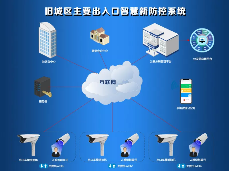 旧城区主要出入口人脸识别智慧新防控系统